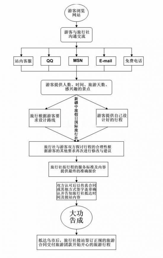 新疆旅游网上预订流程图
